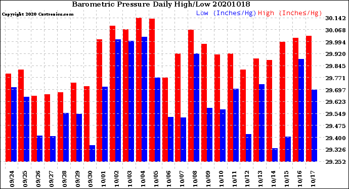 Milwaukee Weather Barometric Pressure<br>Daily High/Low