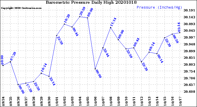 Milwaukee Weather Barometric Pressure<br>Daily High