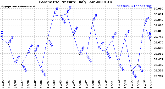 Milwaukee Weather Barometric Pressure<br>Daily Low