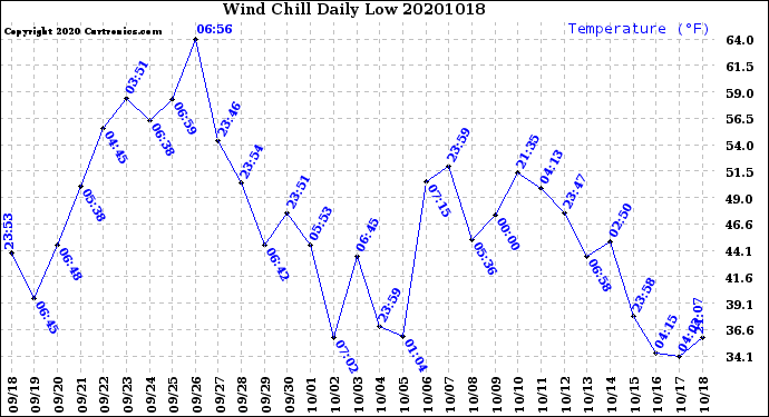 Milwaukee Weather Wind Chill<br>Daily Low