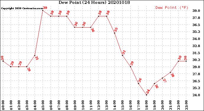 Milwaukee Weather Dew Point<br>(24 Hours)