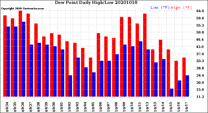 Milwaukee Weather Dew Point<br>Daily High/Low
