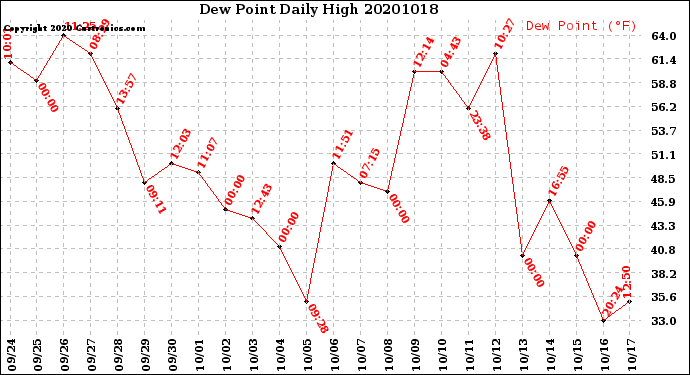 Milwaukee Weather Dew Point<br>Daily High