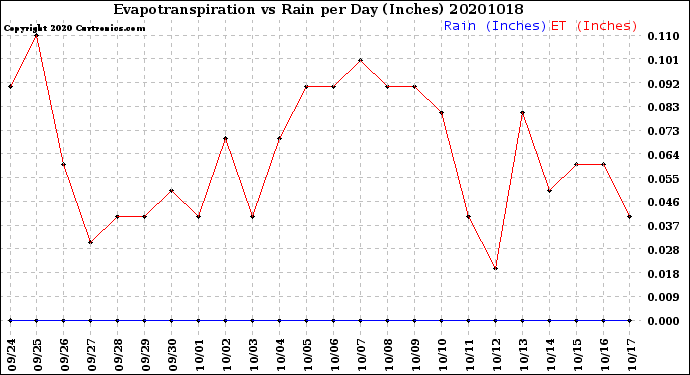Milwaukee Weather Evapotranspiration<br>vs Rain per Day<br>(Inches)