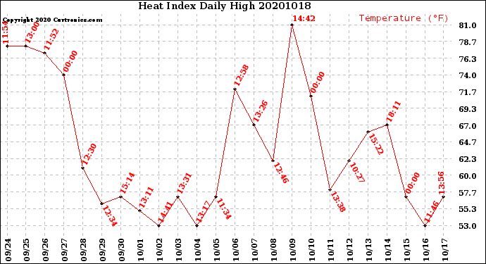 Milwaukee Weather Heat Index<br>Daily High