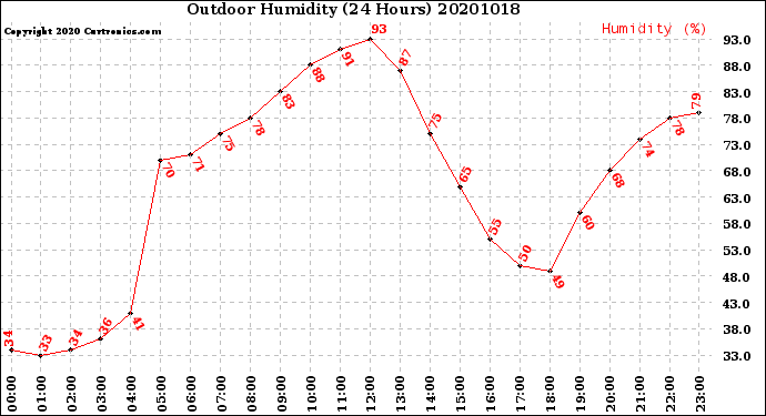 Milwaukee Weather Outdoor Humidity<br>(24 Hours)