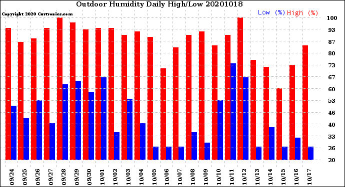 Milwaukee Weather Outdoor Humidity<br>Daily High/Low