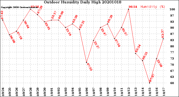 Milwaukee Weather Outdoor Humidity<br>Daily High