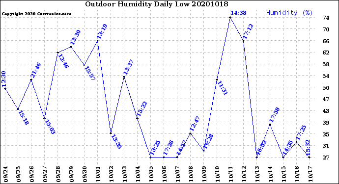 Milwaukee Weather Outdoor Humidity<br>Daily Low