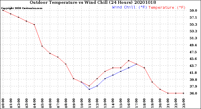 Milwaukee Weather Outdoor Temperature<br>vs Wind Chill<br>(24 Hours)