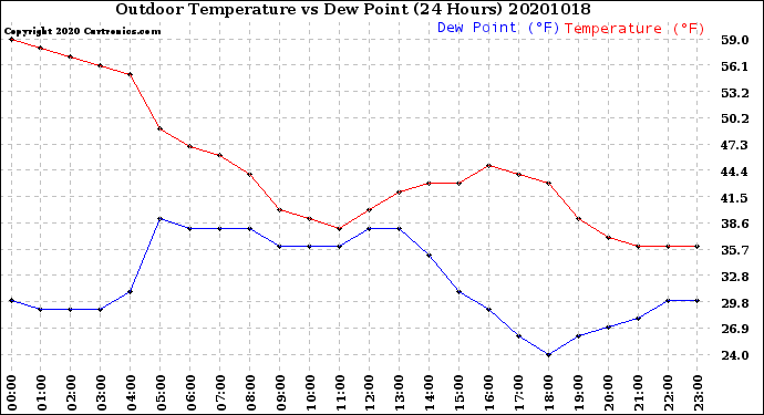 Milwaukee Weather Outdoor Temperature<br>vs Dew Point<br>(24 Hours)