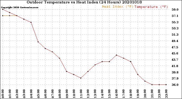 Milwaukee Weather Outdoor Temperature<br>vs Heat Index<br>(24 Hours)