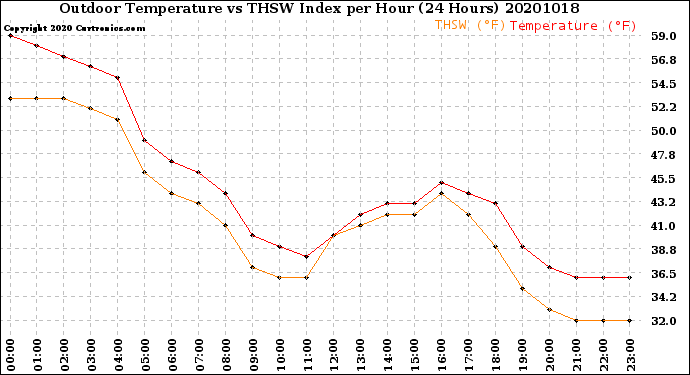 Milwaukee Weather Outdoor Temperature<br>vs THSW Index<br>per Hour<br>(24 Hours)