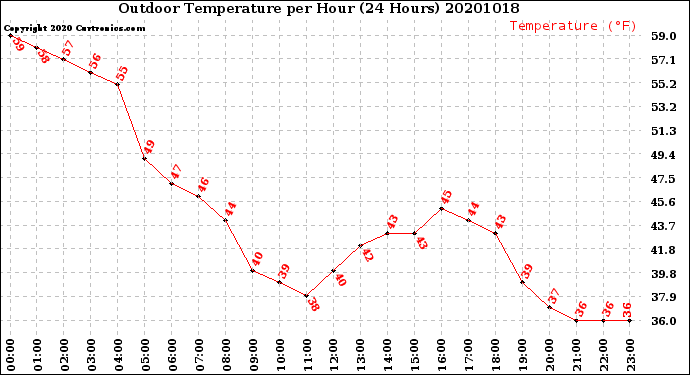 Milwaukee Weather Outdoor Temperature<br>per Hour<br>(24 Hours)