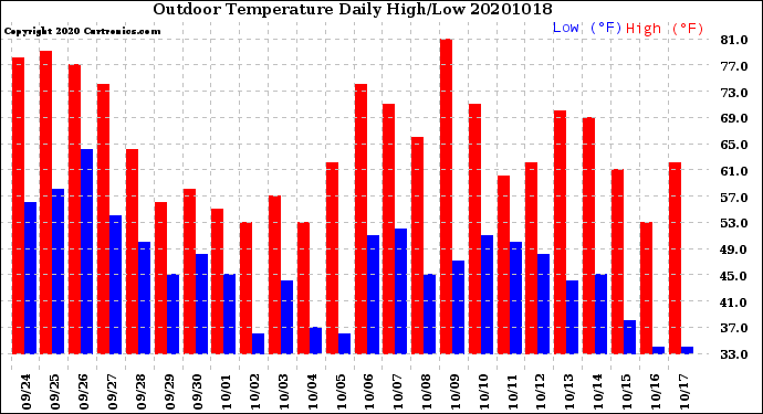 Milwaukee Weather Outdoor Temperature<br>Daily High/Low