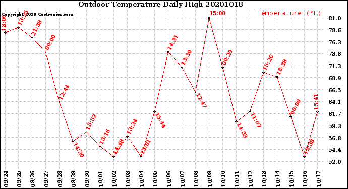 Milwaukee Weather Outdoor Temperature<br>Daily High