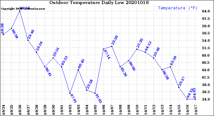 Milwaukee Weather Outdoor Temperature<br>Daily Low