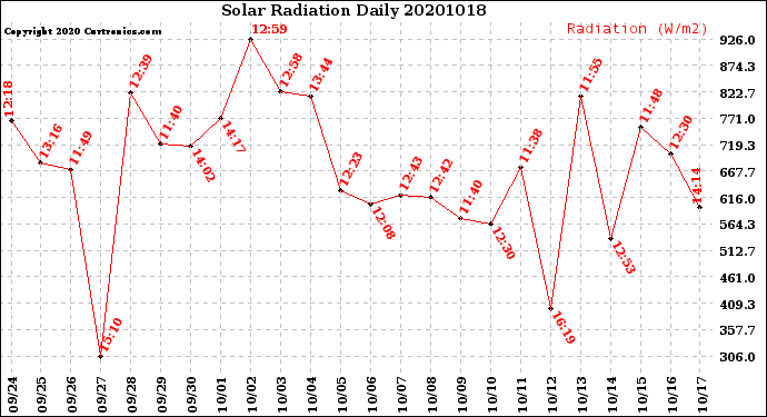 Milwaukee Weather Solar Radiation<br>Daily