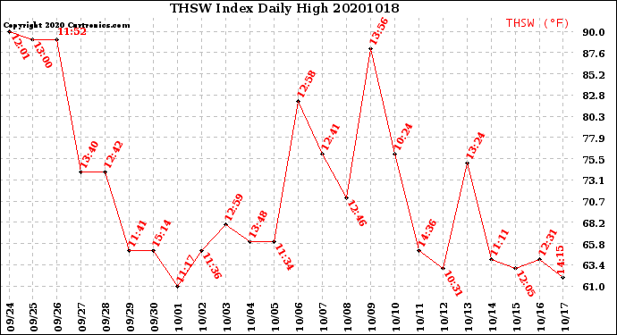 Milwaukee Weather THSW Index<br>Daily High