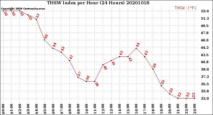 Milwaukee Weather THSW Index<br>per Hour<br>(24 Hours)