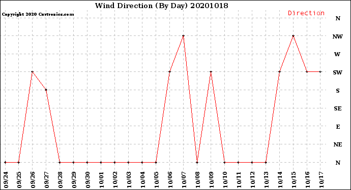 Milwaukee Weather Wind Direction<br>(By Day)