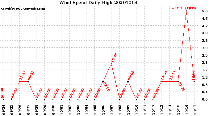 Milwaukee Weather Wind Speed<br>Daily High