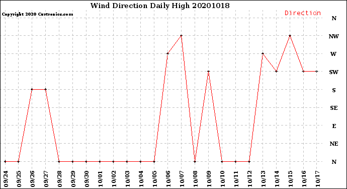 Milwaukee Weather Wind Direction<br>Daily High