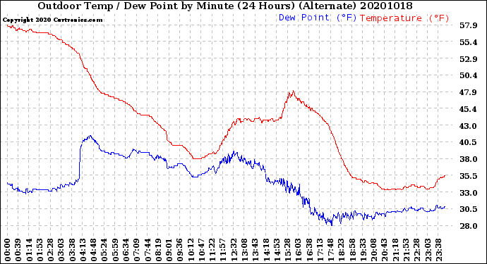 Milwaukee Weather Outdoor Temp / Dew Point<br>by Minute<br>(24 Hours) (Alternate)