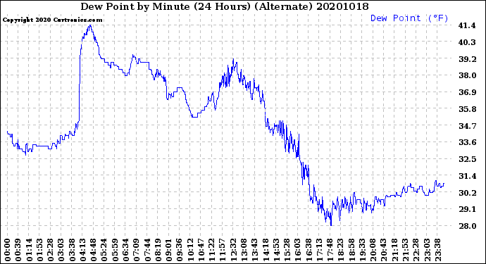 Milwaukee Weather Dew Point<br>by Minute<br>(24 Hours) (Alternate)