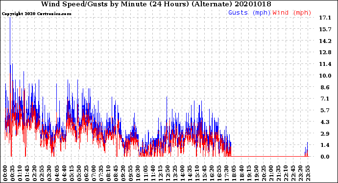 Milwaukee Weather Wind Speed/Gusts<br>by Minute<br>(24 Hours) (Alternate)