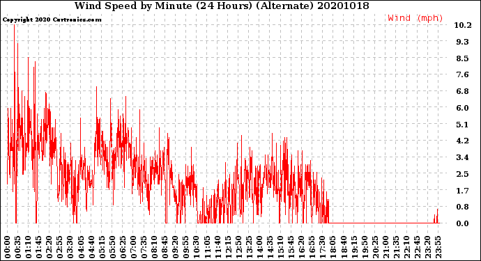 Milwaukee Weather Wind Speed<br>by Minute<br>(24 Hours) (Alternate)