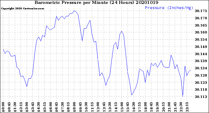Milwaukee Weather Barometric Pressure<br>per Minute<br>(24 Hours)