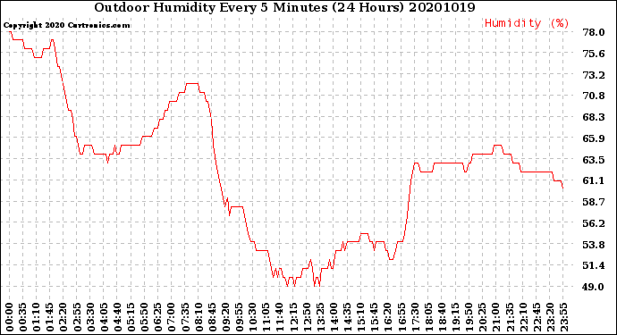 Milwaukee Weather Outdoor Humidity<br>Every 5 Minutes<br>(24 Hours)