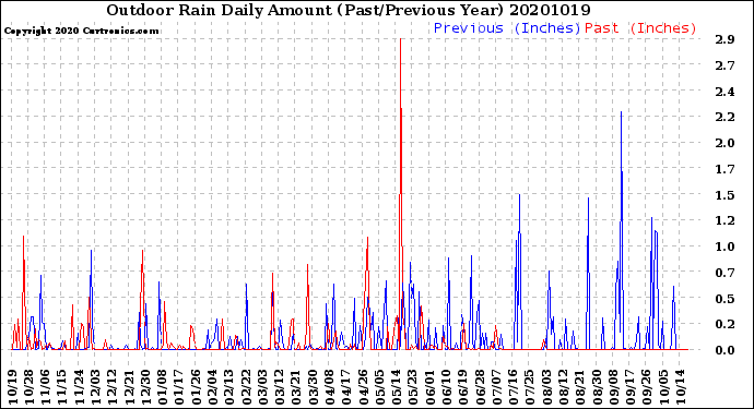 Milwaukee Weather Outdoor Rain<br>Daily Amount<br>(Past/Previous Year)