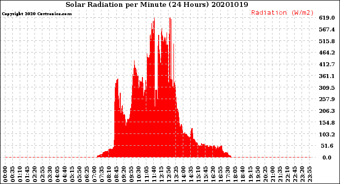 Milwaukee Weather Solar Radiation<br>per Minute<br>(24 Hours)