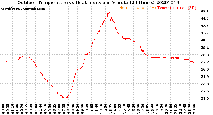 Milwaukee Weather Outdoor Temperature<br>vs Heat Index<br>per Minute<br>(24 Hours)