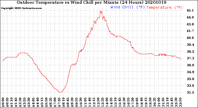 Milwaukee Weather Outdoor Temperature<br>vs Wind Chill<br>per Minute<br>(24 Hours)
