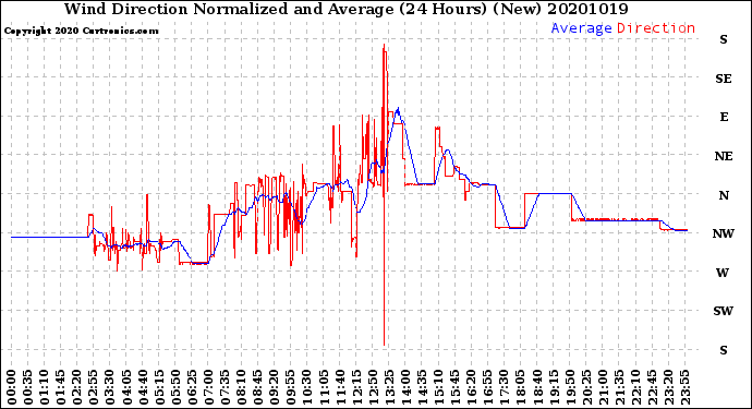 Milwaukee Weather Wind Direction<br>Normalized and Average<br>(24 Hours) (New)