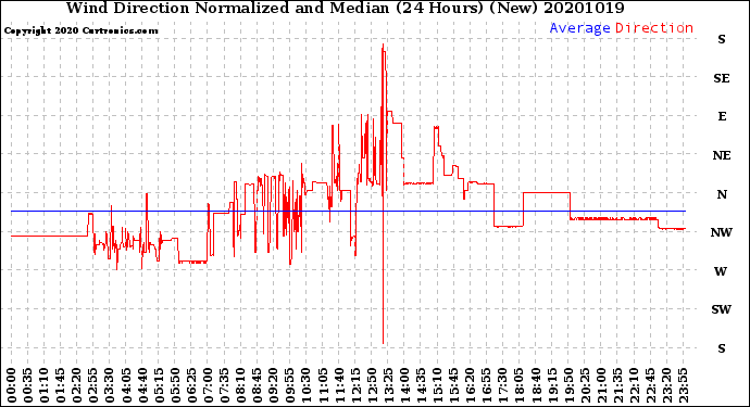 Milwaukee Weather Wind Direction<br>Normalized and Median<br>(24 Hours) (New)