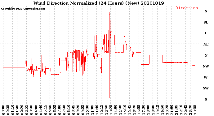 Milwaukee Weather Wind Direction<br>Normalized<br>(24 Hours) (New)