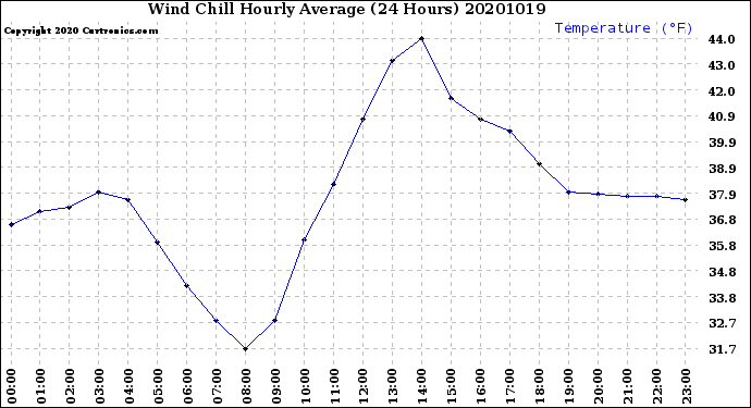 Milwaukee Weather Wind Chill<br>Hourly Average<br>(24 Hours)
