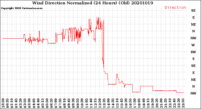 Milwaukee Weather Wind Direction<br>Normalized<br>(24 Hours) (Old)