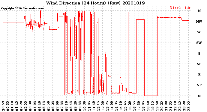 Milwaukee Weather Wind Direction<br>(24 Hours) (Raw)