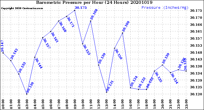 Milwaukee Weather Barometric Pressure<br>per Hour<br>(24 Hours)