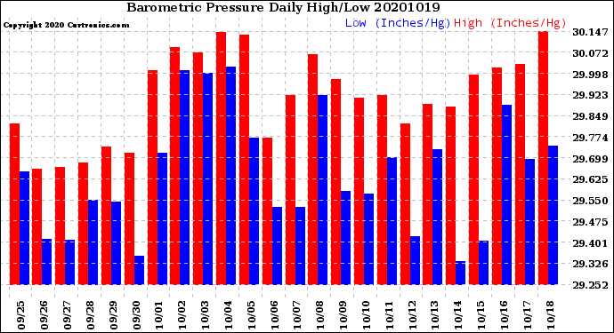 Milwaukee Weather Barometric Pressure<br>Daily High/Low