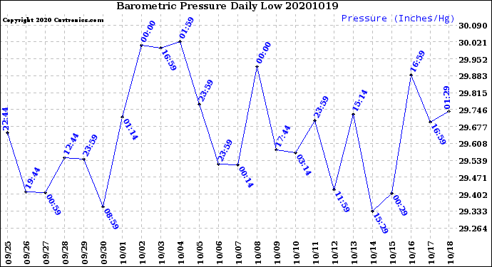 Milwaukee Weather Barometric Pressure<br>Daily Low