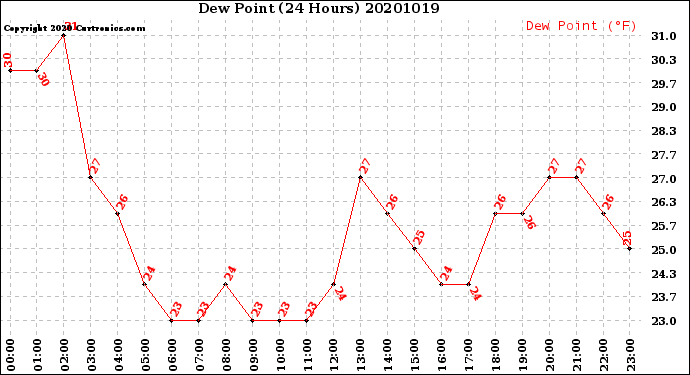 Milwaukee Weather Dew Point<br>(24 Hours)