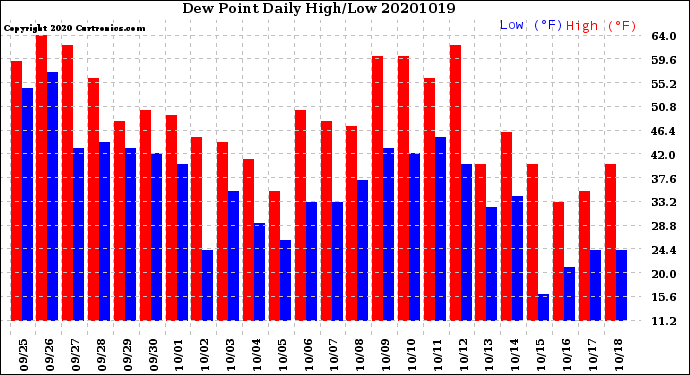 Milwaukee Weather Dew Point<br>Daily High/Low