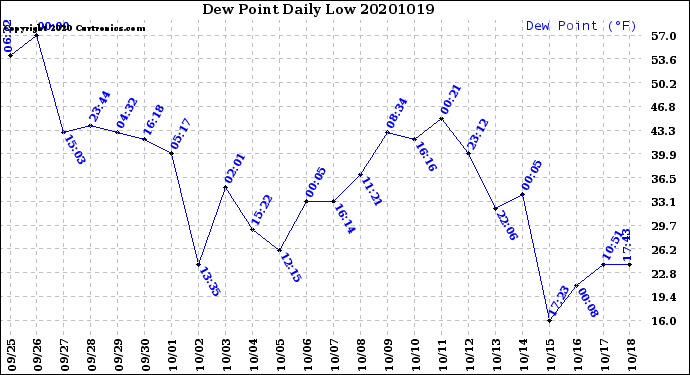Milwaukee Weather Dew Point<br>Daily Low