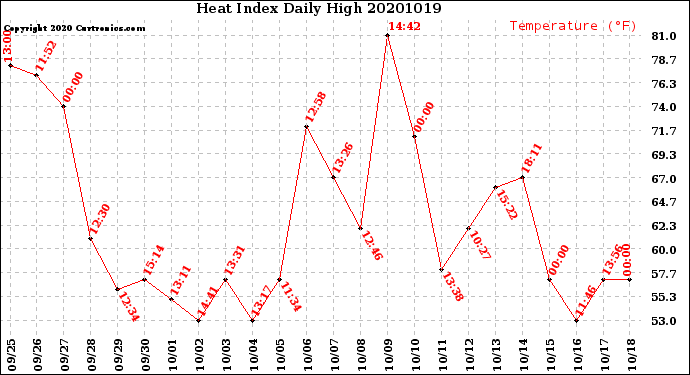 Milwaukee Weather Heat Index<br>Daily High